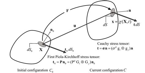 Definition of the First Piola-Kirchhoff stress tensor and Cauchy stress ...