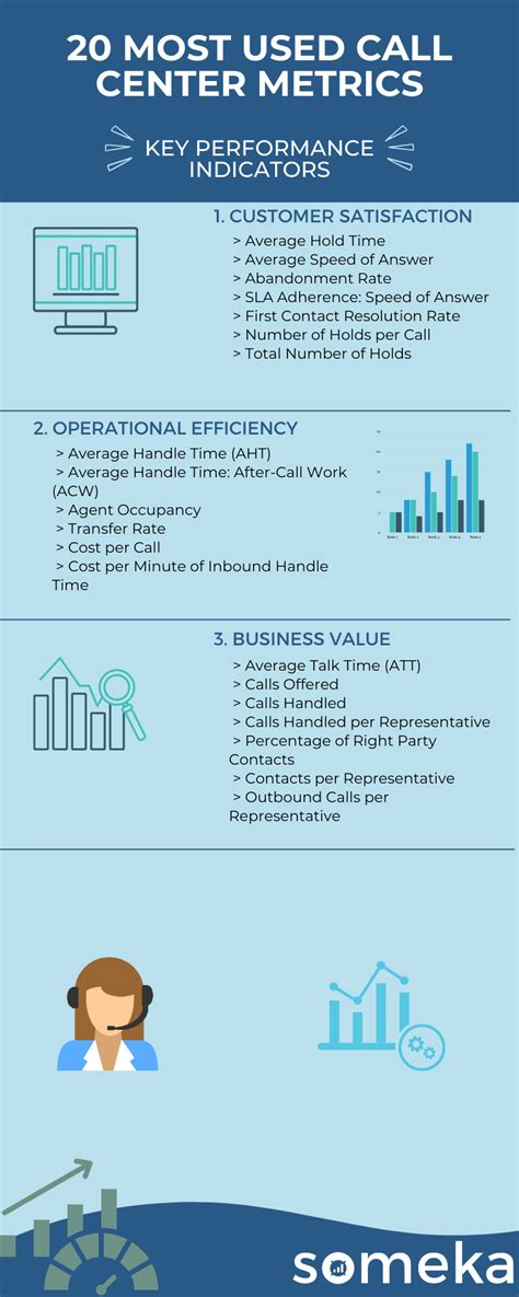 20 Most Used Call Center KPIs & Metrics (Examples + Templates)