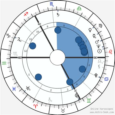 Birth chart of Ross McWhirter - Astrology horoscope