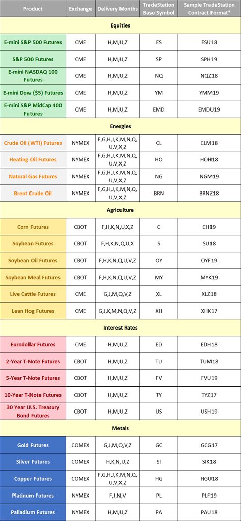 TradeStation Datafeed - Futures Symbol Product Codes