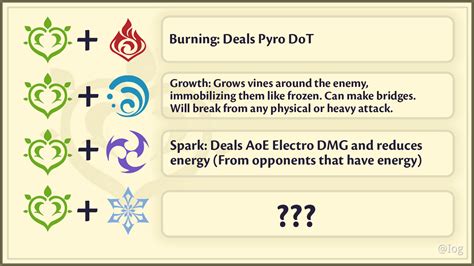 Dendro Reactions Genshin Impact | HoYoLAB