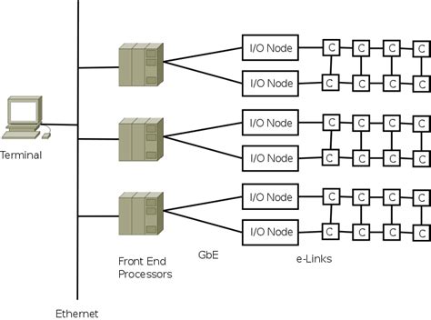 Building a supercomputer: Updated diagram