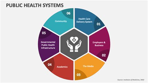 Public Health Systems PowerPoint Presentation Slides - PPT Template