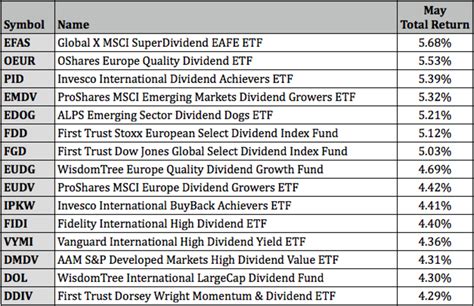 Top Performing Dividend ETFs For May 2021 - ETF Focus on TheStreet: ETF ...