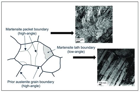 Microstructural features of low-carbon martensitic steel. | Download ...