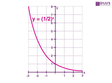 Exponential Function Graph | Hot Sex Picture