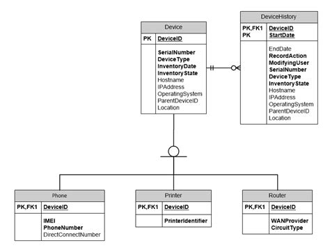 sql server 2008 - History table design for supertype/subtype - Database ...