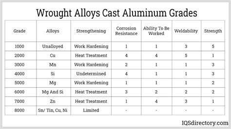 Cast Aluminum Grades Chart