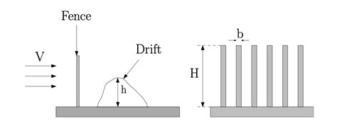 Solved During a storm, a snow drift forms behind a snow | Chegg.com