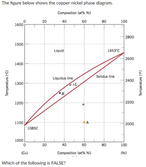 Solved The figure below shows the copper-nickel phase | Chegg.com