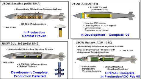 Figure 4 from Development of the Joint Stand Off Weapon (JSOW) Moving Target Capability: AGM-154 ...