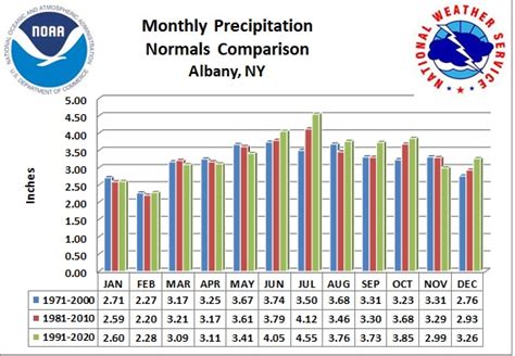 Albany NY: Precipitation - Extremes & Records