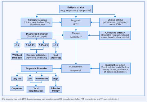 Diagnostic and prognostic biomarkers in the management of patients with... | Download Scientific ...