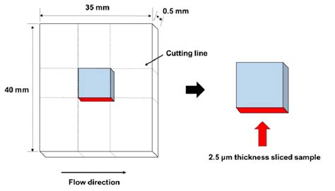 Samples for birefringence measurements. | Download Scientific Diagram