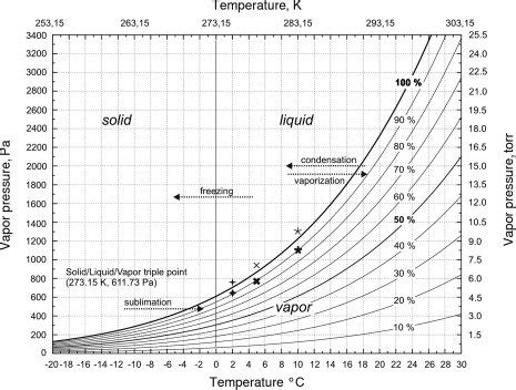 The saturated water vapor pressure curve with marked relative humidity... | Download Scientific ...