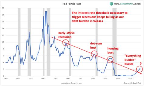 Why Interest Rates Don’t Need To Rise Much To Cause Recessions Now ...