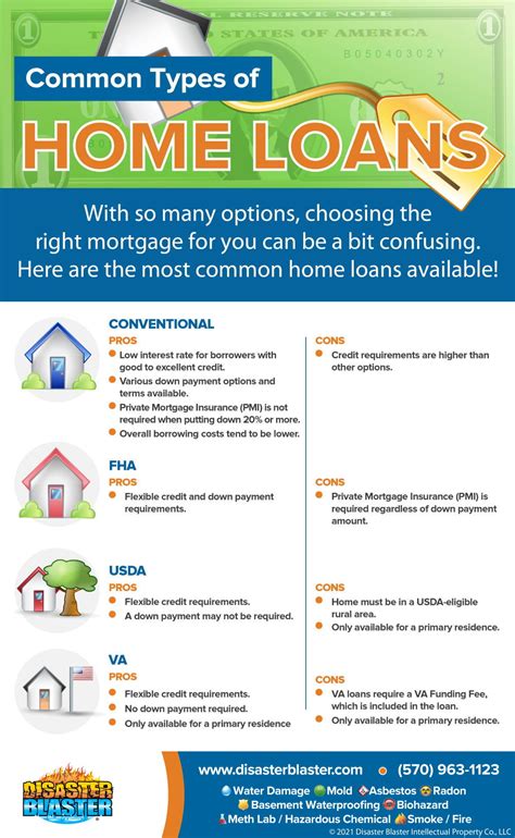 Common Types of Home Loans Infographic | Disaster Blaster