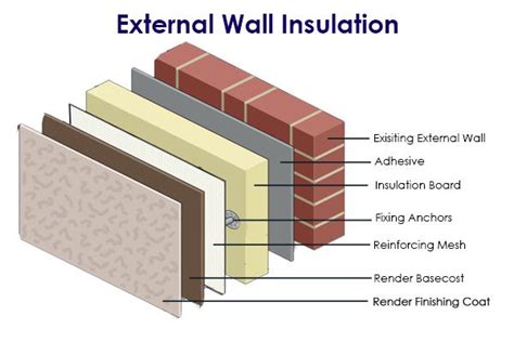 External Wall Insulation – Energy Saving Grants | Government Grants for Energy Efficiency ...