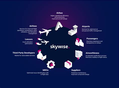 Skywise | Airbus Open Data Platform For Aviation