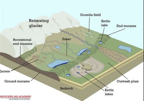 Continental Glacier Diagram | Quizlet