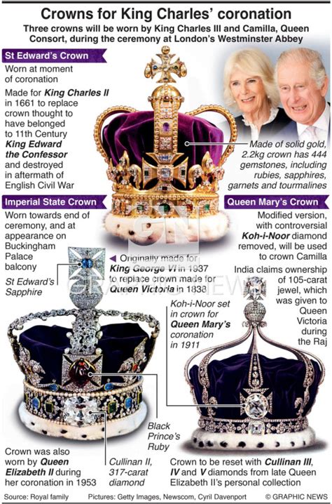 MONARCHY: Crowns for King Charles’ coronation infographic