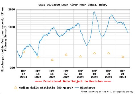 localweatherplus.com Columbus, NE Weather - USGS Stream Flow