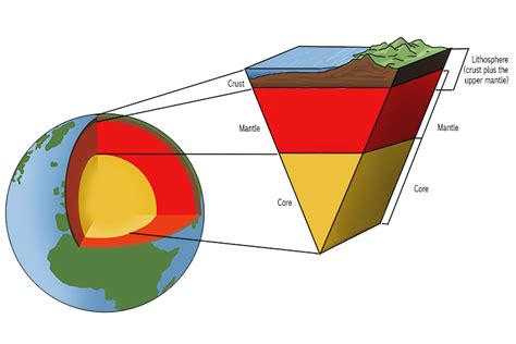 The Lithosphere includes the crust and the upper mantle