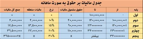 دانلود فایل اکسل محاسبه حقوق و دستمزد 1402 + آموزش