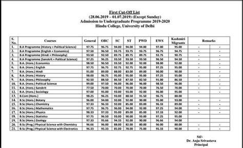 Delhi University Cut off: Hindu College declared First Cut off at 99% for Political Science ...