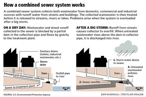 How a combined sewer system works - cleveland.com