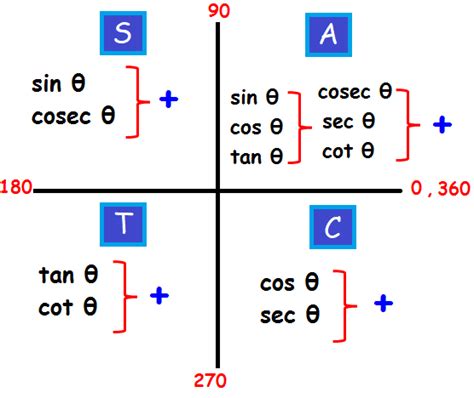 Trigonometry Quadrant Formulas