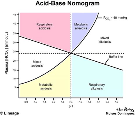 Acid-Base Nomogram - Renal - Medbullets Step 1