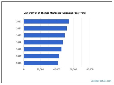 University of St Thomas Minnesota Tuition & Fees