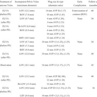 Midterm results of plug embolization; types of varicose veins and ...