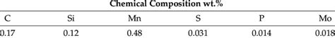 Chemical composition of AISI 1020 steel. | Download Scientific Diagram