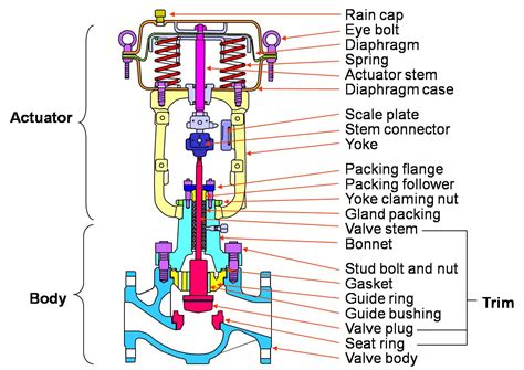 Types Of Control Valve.