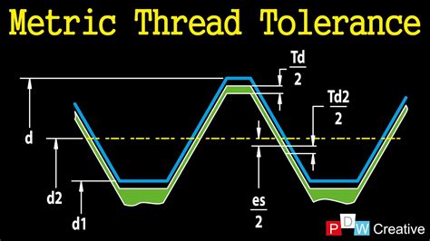 Understanding Class Of Fit Tap Tolerance For UNC/UNCF NEXT