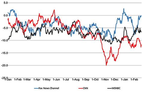 CNN ratings hit rock bottom as “fake news network” falls below MSNBC