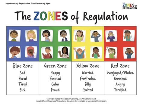 What are the Zones of Regulation?