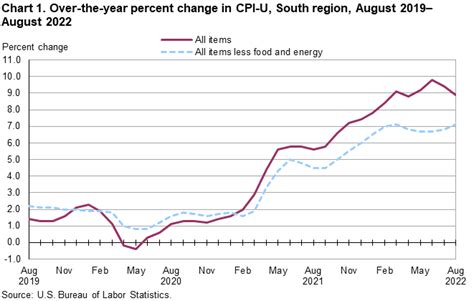 Consumer Price Index, South Region — August 2022 : Southeast ...