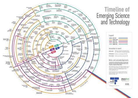 Timeline of Emerging Science & Technology (2014 to 2030+) | What's Next: Top Trends