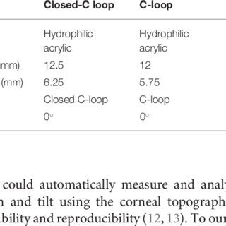 Characteristics of the three types of intraocular lens. | Download Scientific Diagram