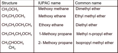 Ethers | NEB Grade 12 Notes | Organic Chemistry | Sajha Notes