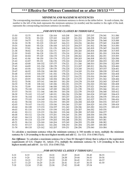 Nc Felony Sentencing Chart 2020 - Reviews Of Chart
