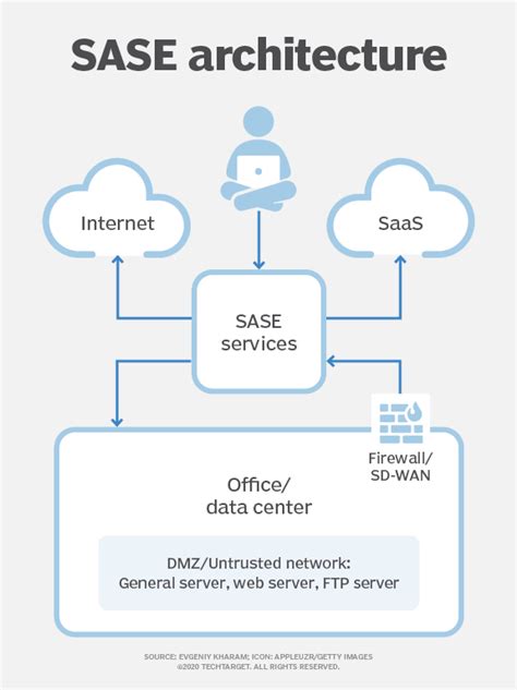 How to ensure a scalable SASE architecture | TechTarget