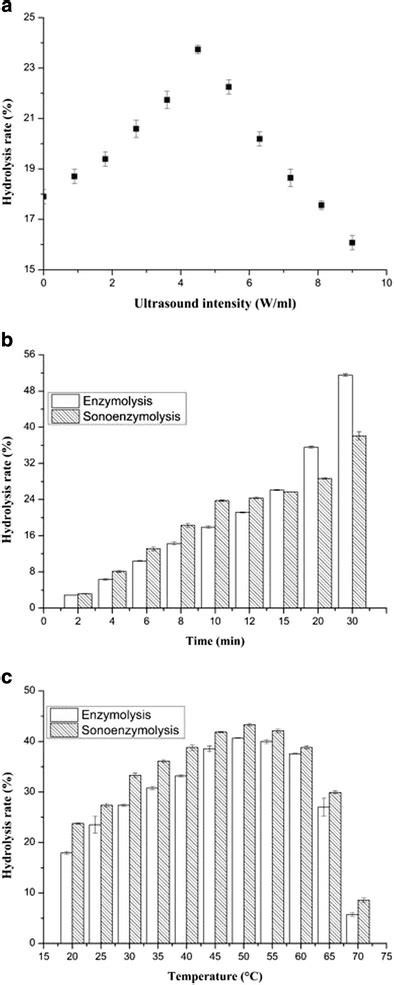 Effect of a ultrasound intensity, b ultrasound duration, and c... | Download Scientific Diagram