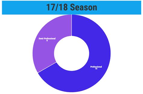 The Rise of the National League