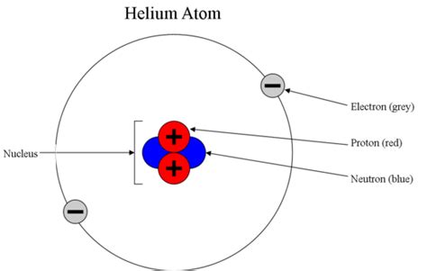 2.2 Subatomic Particles - Chemistry LibreTexts