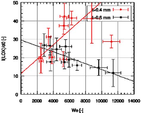 liquid length vs. Weber number | Download Scientific Diagram