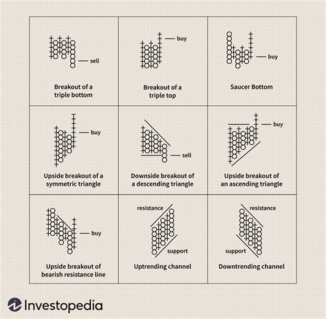 Point and Figure Charting: A Basic Introduction